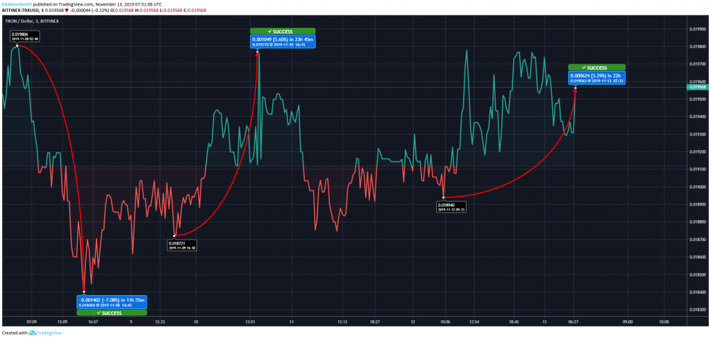 Tron Price