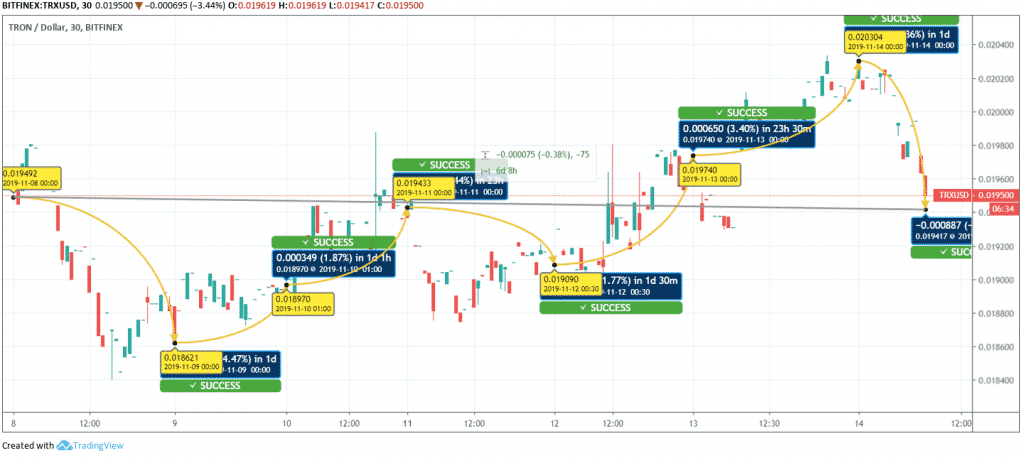 Tron Price Chart