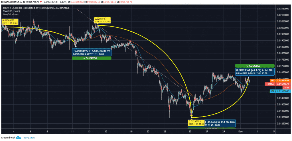 Tron (TRX) Price Chart